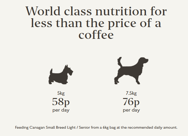 Comparision of Canagan Senior Dog Food Small Breed Light vs A Cost of a cup of coffee.