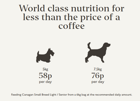 Comparision of Canagan Senior Dog Food Small Breed Light vs A Cost of a cup of coffee.