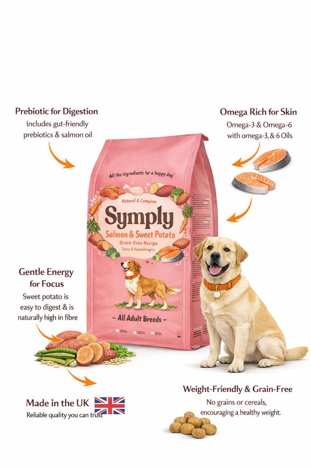 Pink bag of 'Symply' dog food with a smiling dog, featuring text about the product's benefits.