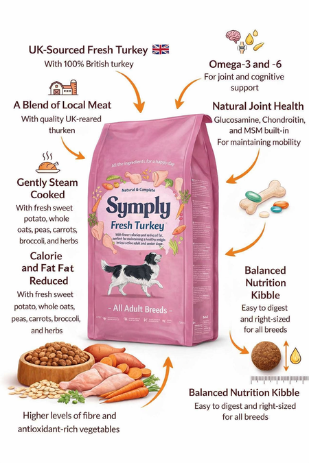 Pink bag of Symply Fresh Turkey dog food with nutritional information and ingredients listed.
