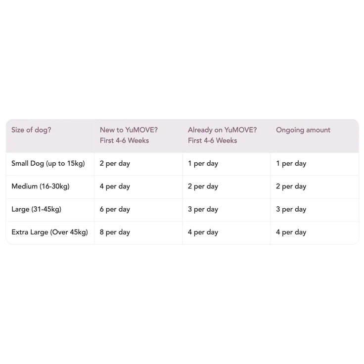 Feeding guide for YuMOVE Advance 360 Max Strength dog joint supplement soft chews