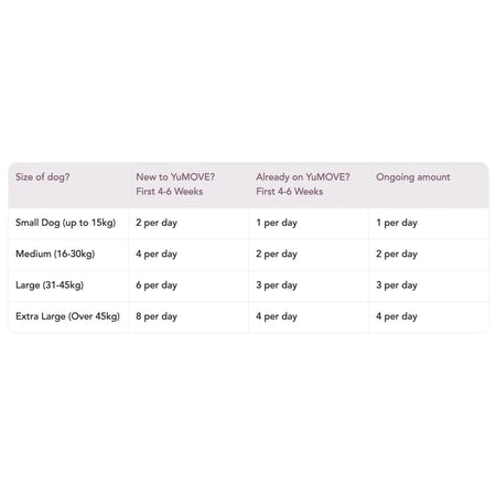 Feeding guide for YuMOVE Advance 360 Max Strength dog joint supplement soft chews